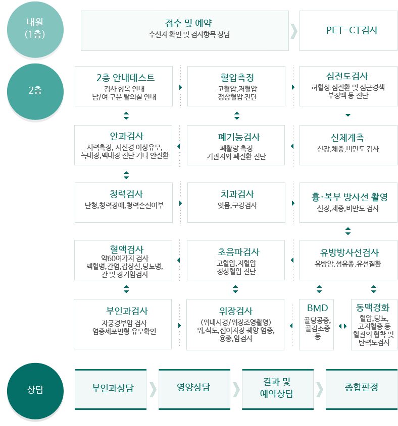 검진 절차 및 검진항목