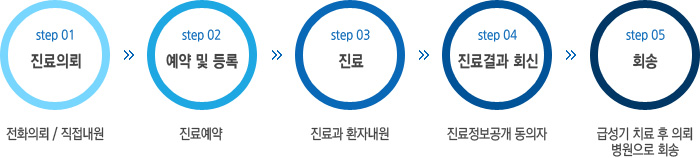 step01.진료의뢰(전화의뢰/직접내원), step02.예약및등록(진료예약), step03.진료(진료과 환자내원),step04.진료결과회신(진료정보공개 동의자), step05.회송(급성기 치료 후 의뢰병원으로 회송)