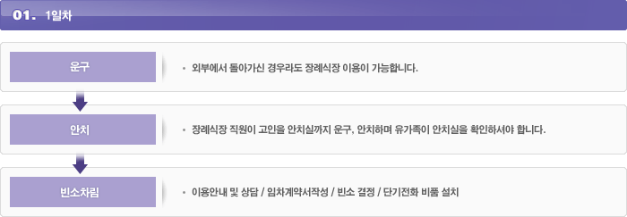 1일차1.운구외부에서 돌아가신 경우라도 장례식장 이용이 가능합니다.2.안치장례식장 직원이 고인을 안치실까지 운구, 안치하며 유가족이 안치실을 확인하셔야 합니다.3.빈소차림이용안내 및 상담/임차계약서작성/빈소 결정/단기전화 ,비품 설치