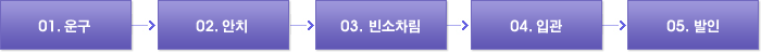 1.운구2.안치3.빈소차림4.입관5.발인