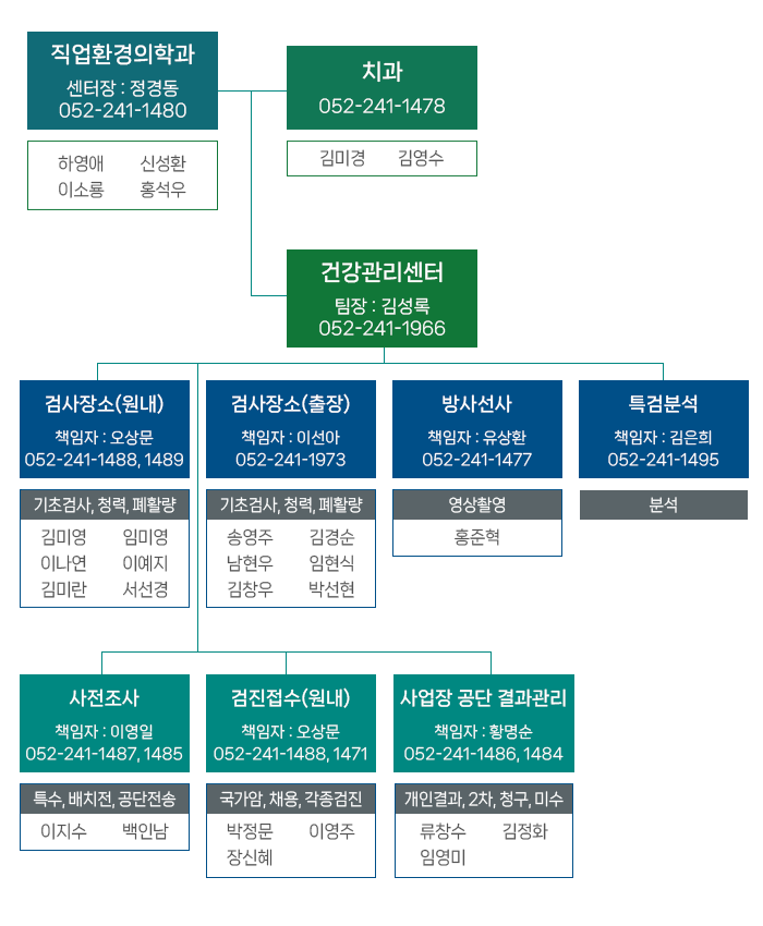 건강관리센터 조직도