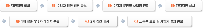 검진일정협의 &rarr; 수검자 명단 병원 통보 &rarr; 수검자 문진표 사업장 전달 &rarr; 건강검진 실시 &rarr; 1차결과 및 2차 대상자 통보 &rarr; 2차검진 실시 &rarr; 노동부 보고 및 사업체 결과 통보