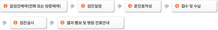 암검진 예약(전화 또는 방문예약) &rarr; 검진일정 &rarr; 문진표작성 &rarr; 접수 및 수납 &rarr; 검진실시 &rarr; 결과 통보 및 병원 진료 안내
