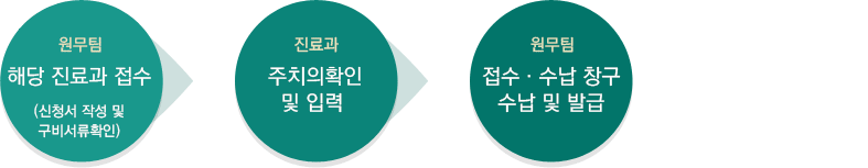 (원무팀) 해당진료과접수-신청서작성 및 구비서류 확인 → (진료과) 주치의 확인 및 입력 → (원무팀) 접수·수납 창구 수납 및 발급
