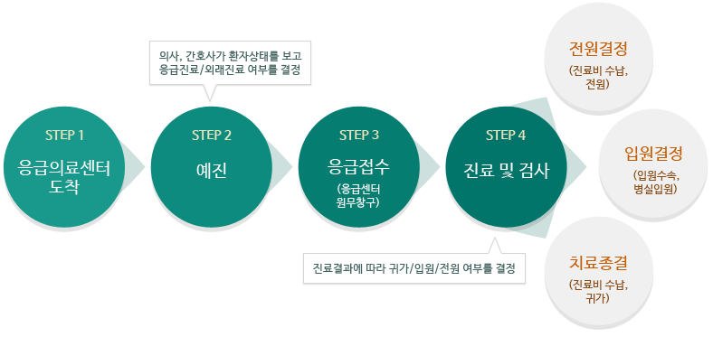 응급진료 절차 : STEP 1 응급의료센터 도착 → STEP 2 예진 - 의사, 간호사가 환자상태를 보고 응급진료/외래진료 여부를 결정 → STEP 3 응급접수 (응급센터 원무창구) → STEP 4 진료 및 검사 - 진료결과에 따라 귀가/입원/전원 여부를 결정  →  전원결정(진료비 수납 전원) / 입원결정 (입원수속, 병실입원) / 치료종결 (진료비 수납, 귀가)