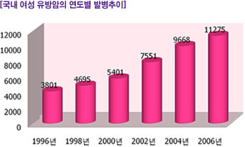 국내 여성 유방암의 연도별 발병추이