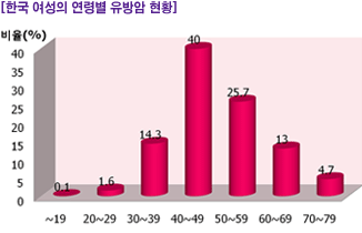 한국 여성의 연령별 유방암 현황