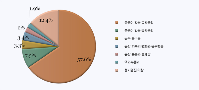 통증이 없는 유방종괴 : 57% / 통증이 있는 유방종괴 : 7.5% / 유두 분비물 : 3.3% /유방 피부의 변화와 유두함몰 : 3.4% / 유방 통증과 불쾌감 : 2% / 액와부종괴 : 1.9% / 정기검진 이상 : 12.4%;