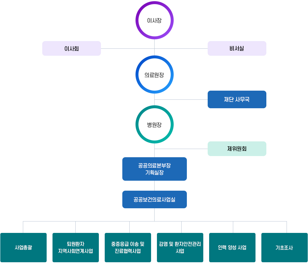 조직도