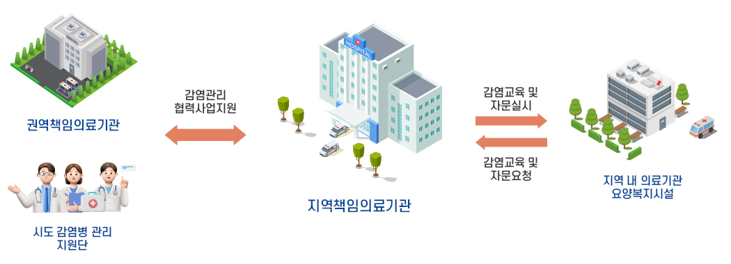 감염 및 환자안전관리에 대한 이미지