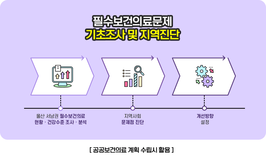 필수보건의료문제 기초조사 및 지역진단 울산 서남권 필수보건의료 현황ㆍ건강수준 조사ㆍ분석 → 지역사회 문제점 진단 → 개선방향 설정 